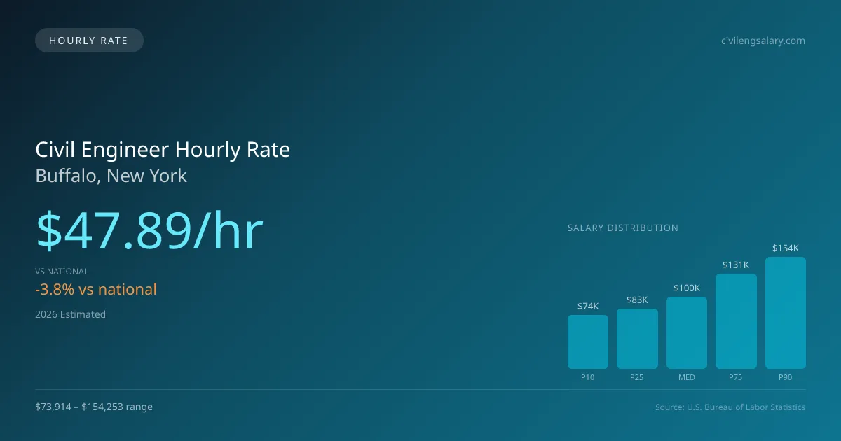 Civil Engineer Hourly Rate in Buffalo, NY — 2026 est., based on 2025 BLS