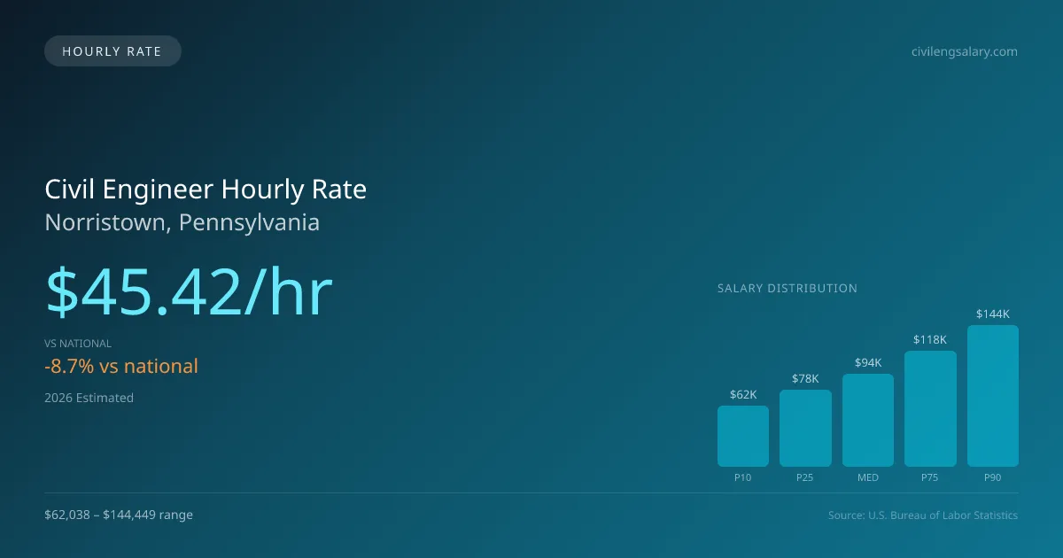 Civil Engineer Hourly Rate in Norristown, PA — 2026 est., based on 2025 BLS