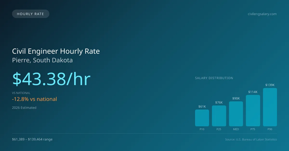 Civil Engineer Hourly Rate in Pierre, SD — 2026 est., based on 2025 BLS