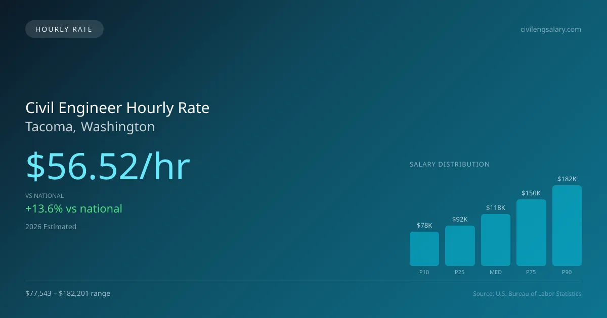 Civil Engineer Hourly Rate in Tacoma, WA — 2026 est., based on 2025 BLS