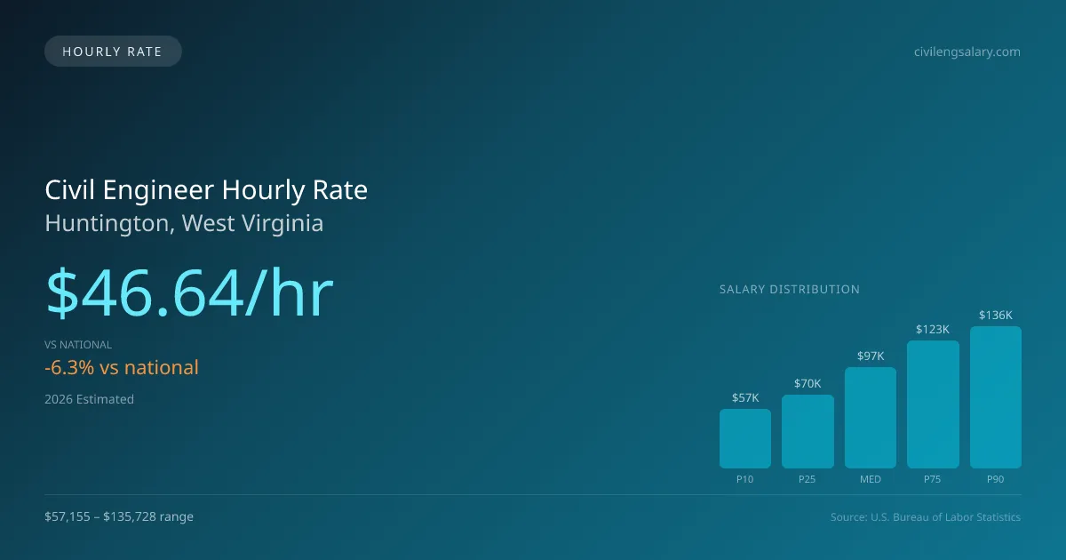 Civil Engineer Hourly Rate in Huntington, WV — 2026 est., based on 2025 BLS