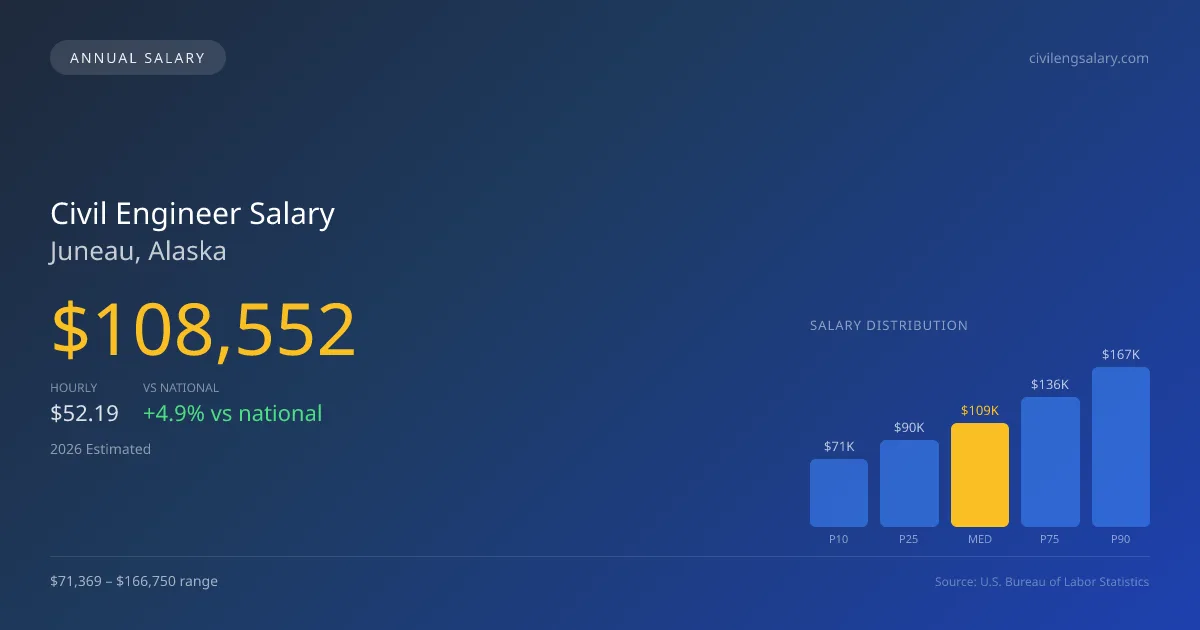 Civil Engineer Salary in Juneau, AK — 2026 est., based on 2025 BLS