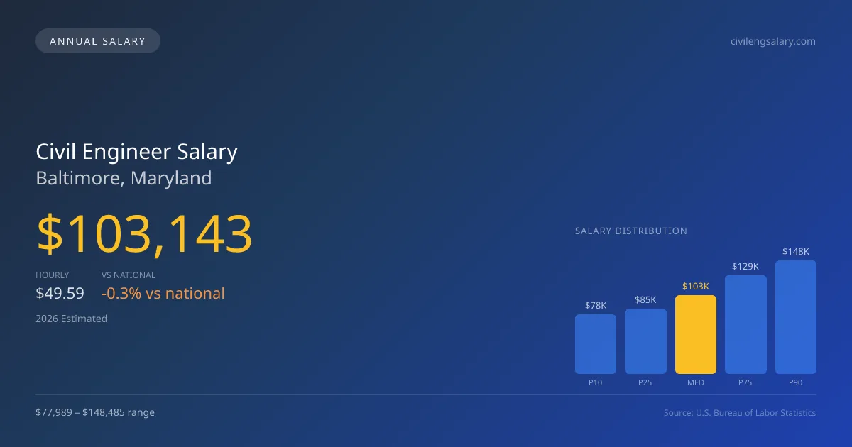 Civil Engineer Salary in Baltimore, MD — 2026 est., based on 2025 BLS