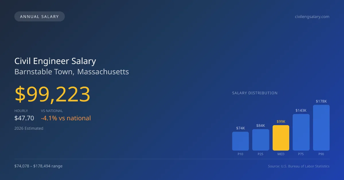 Civil Engineer Salary in Barnstable Town, MA — 2026 est., based on 2025 BLS