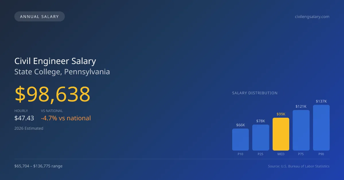 Civil Engineer Salary in State College, PA — 2026 est., based on 2025 BLS