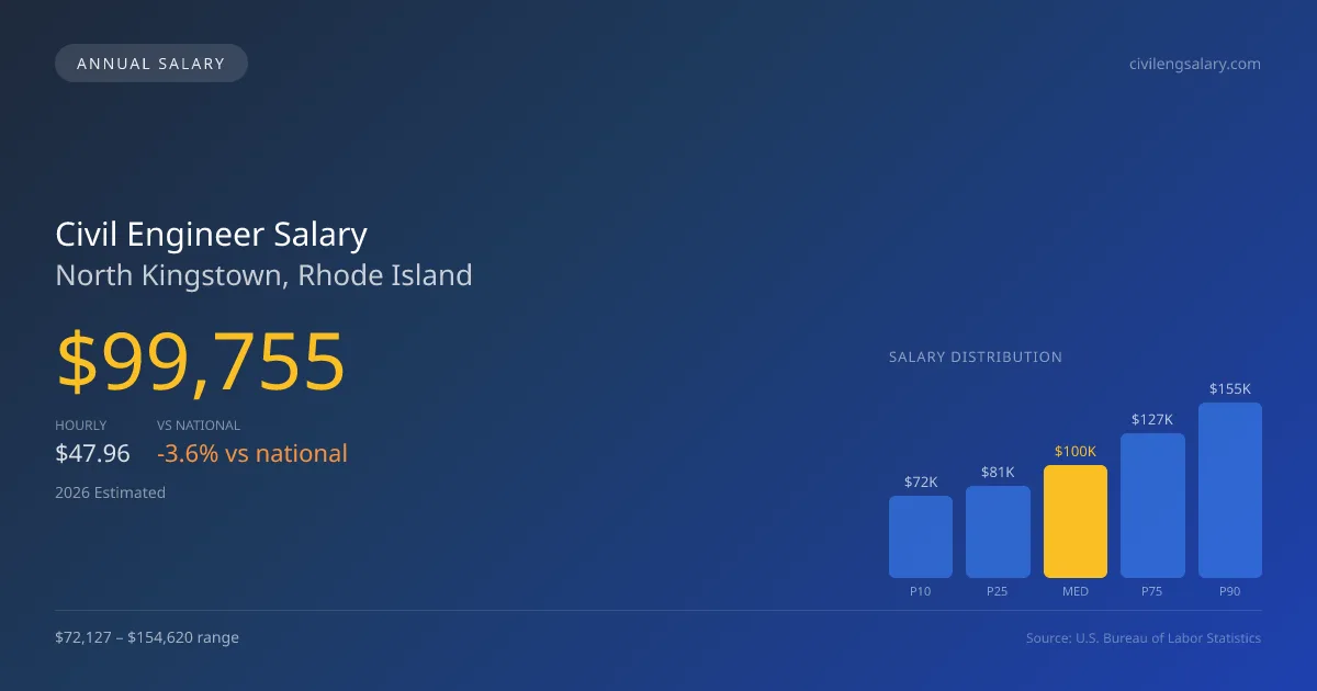 Civil Engineer Salary in North Kingstown, RI — 2026 est., based on 2025 BLS