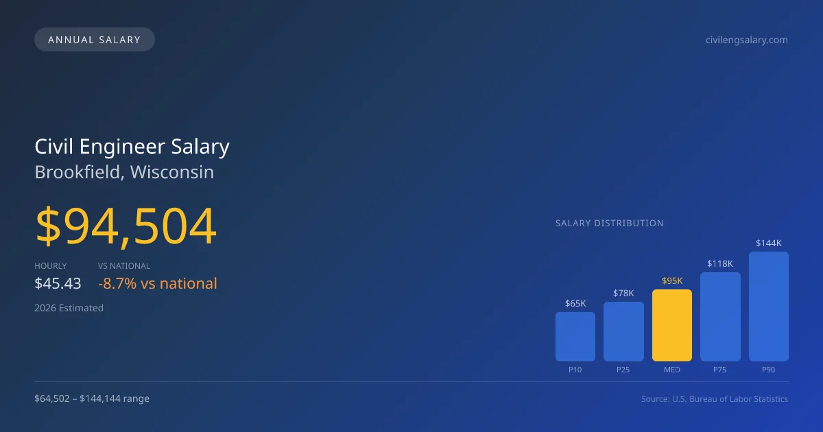 Civil Engineer Salary in Brookfield, WI — 2026 est., based on 2025 BLS
