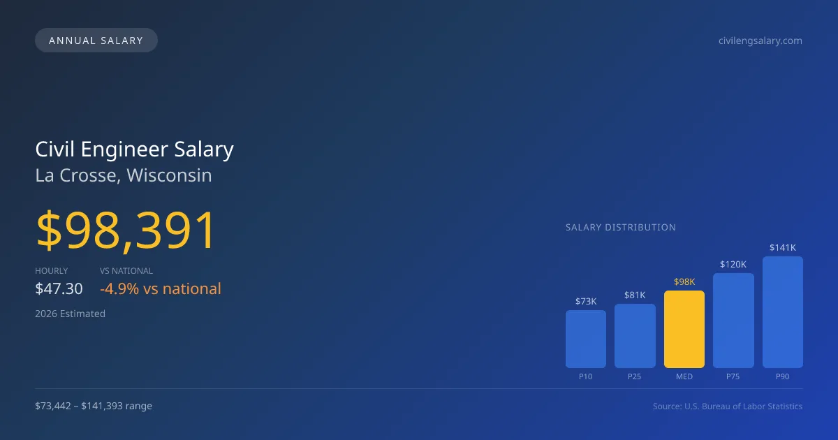 Civil Engineer Salary in La Crosse, WI — 2026 est., based on 2025 BLS