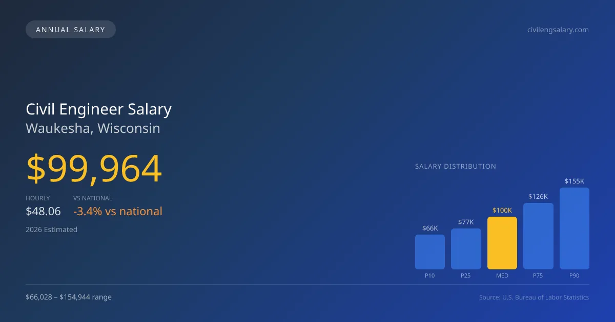 Civil Engineer Salary in Waukesha, WI — 2026 est., based on 2025 BLS