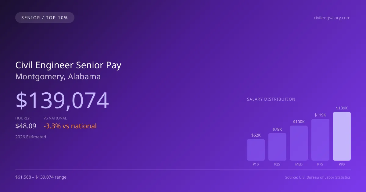 Civil Engineer Senior Salary in Montgomery, AL — 2026 est., based on 2025 BLS