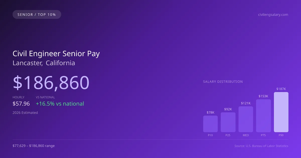 Civil Engineer Senior Salary in Lancaster, CA — 2026 est., based on 2025 BLS