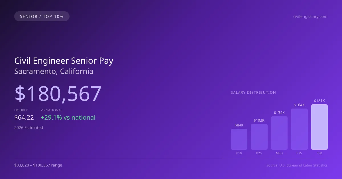Civil Engineer Senior Salary in Sacramento, CA — 2026 est., based on 2025 BLS