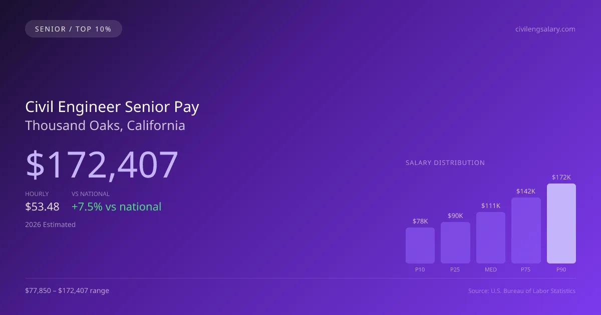 Civil Engineer Senior Salary in Thousand Oaks, CA — 2026 est., based on 2025 BLS