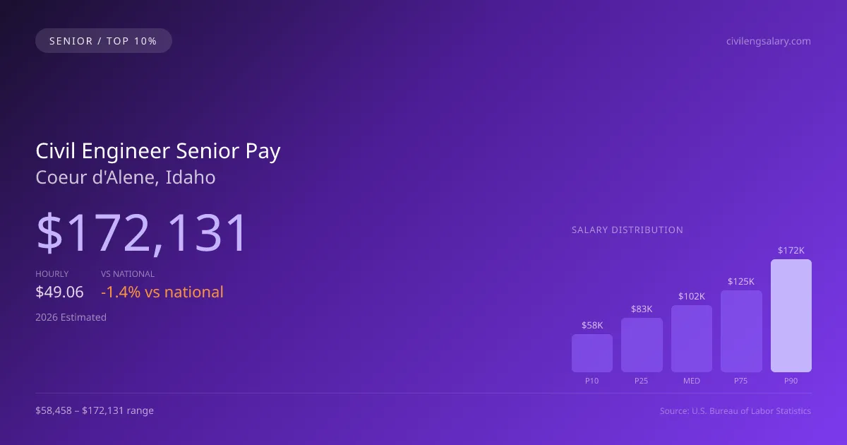 Civil Engineer Senior Salary in Coeur d'Alene, ID — 2026 est., based on 2025 BLS