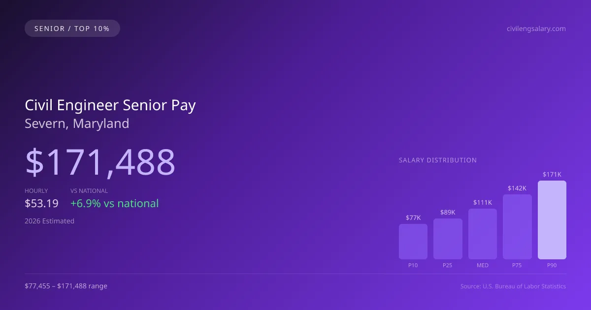 Civil Engineer Senior Salary in Severn, MD — 2026 est., based on 2025 BLS