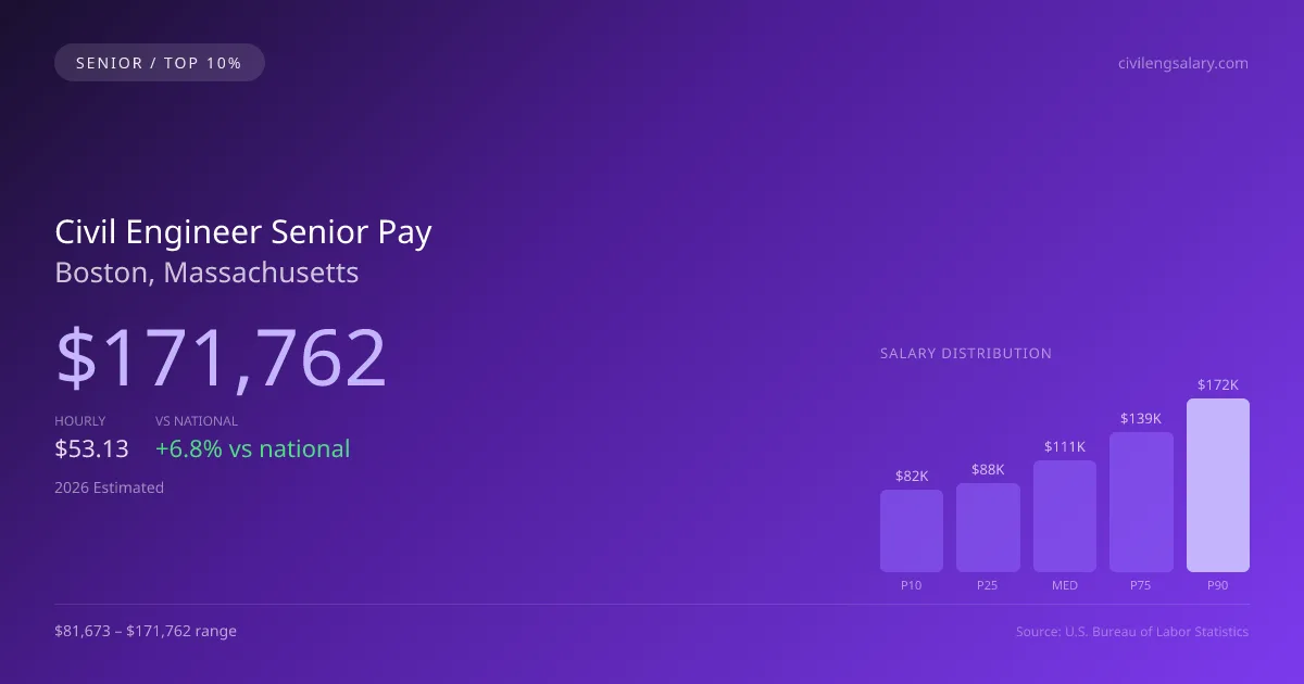 Civil Engineer Senior Salary in Boston, MA — 2026 est., based on 2025 BLS