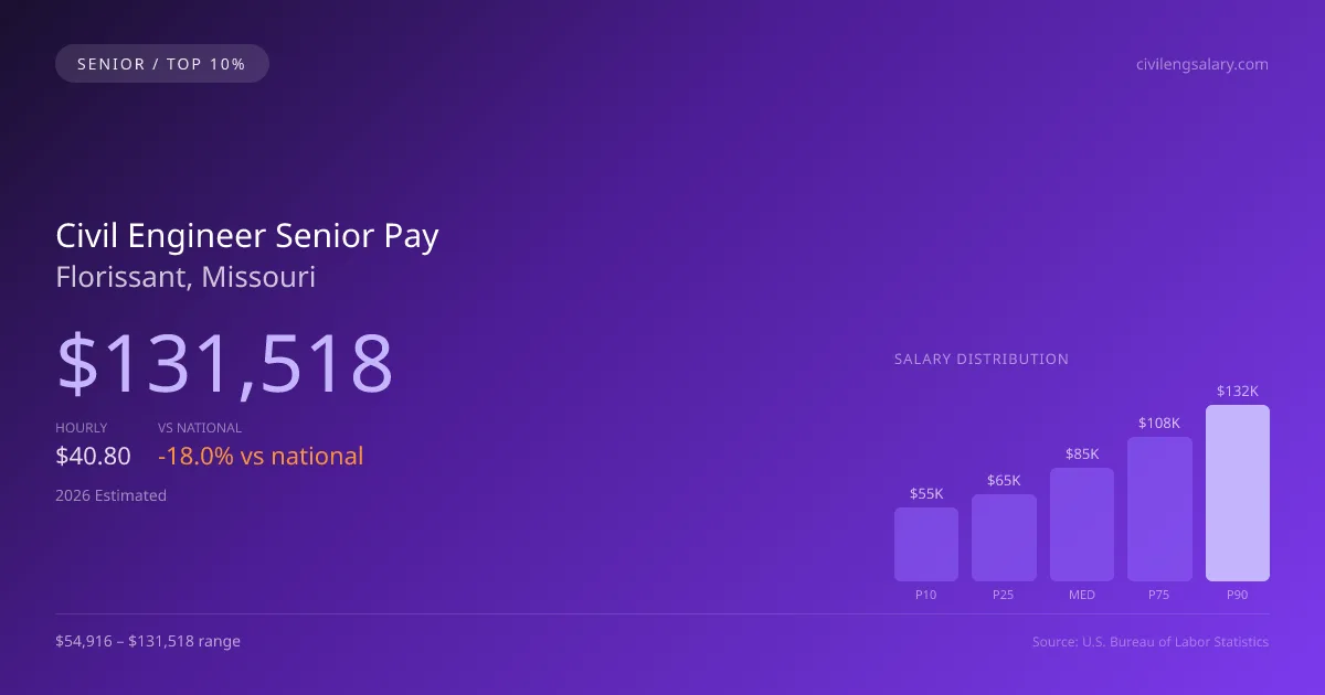 Civil Engineer Senior Salary in Florissant, MO — 2026 est., based on 2025 BLS