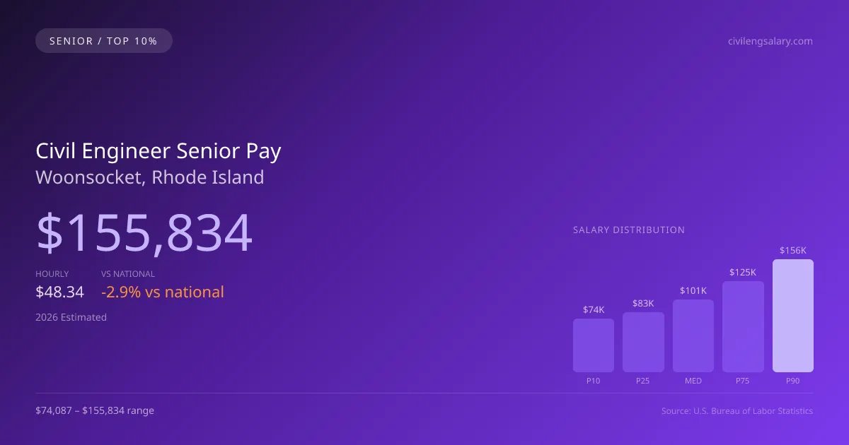 Civil Engineer Senior Salary in Woonsocket, RI — 2026 est., based on 2025 BLS