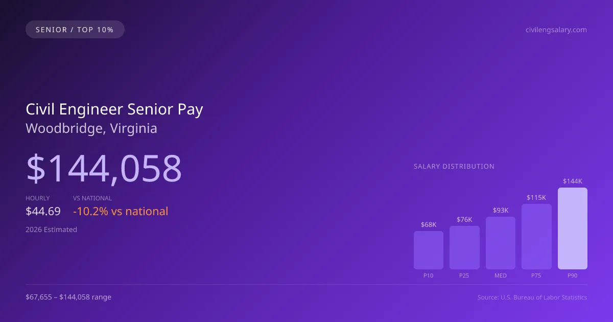 Civil Engineer Senior Salary in Woodbridge, VA — 2026 est., based on 2025 BLS