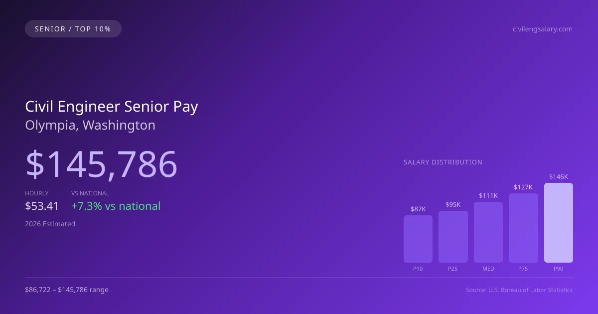 Civil Engineer Senior Salary in Olympia, WA — 2026 est., based on 2025 BLS