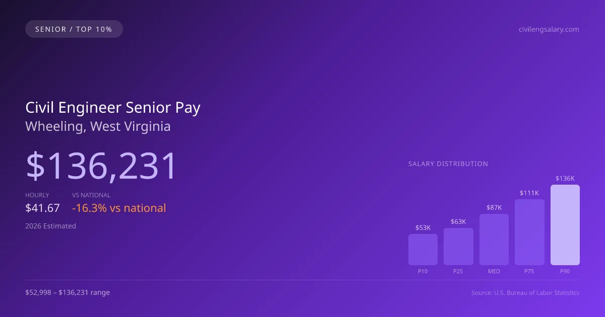 Civil Engineer Senior Salary in Wheeling, WV — 2026 est., based on 2025 BLS
